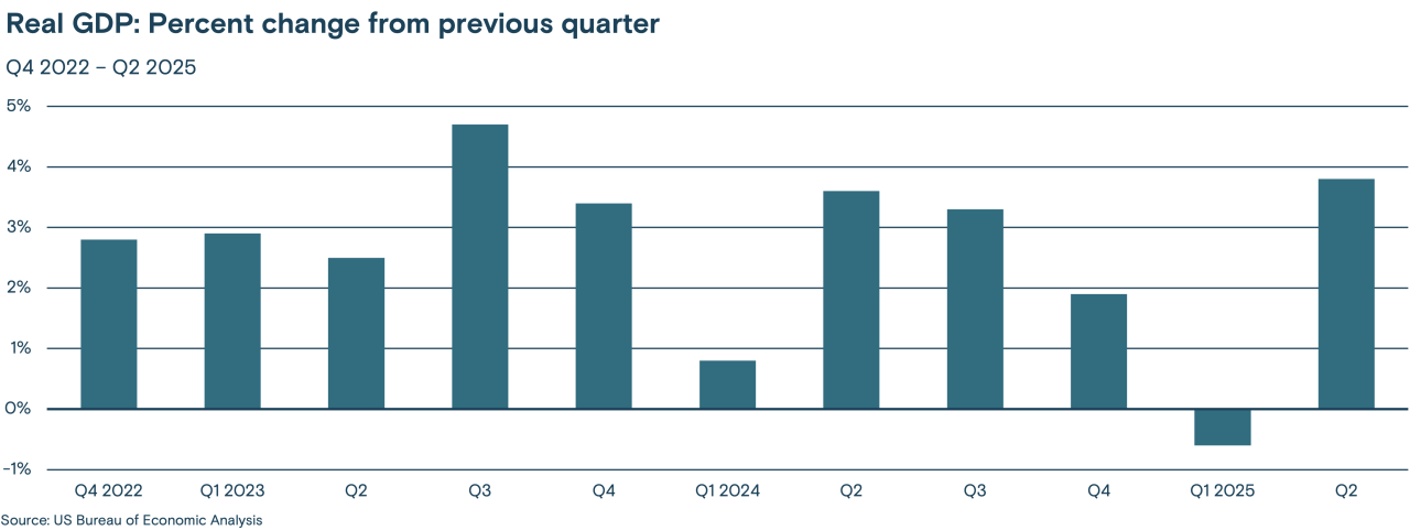 This bar chart shows the real GDP percent change from the previous quarter, Q4 2022 to Q2 2025.