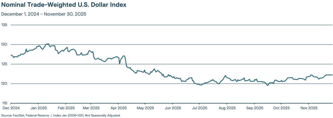 This line graph tracks the index value from December 2024 through November 2025.