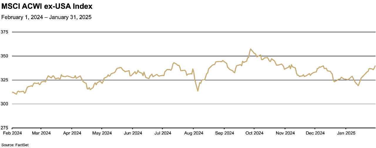 This line graph tracks the MSCI ACWI ex-USA Index from February 1, 2024, to January 31, 2025.