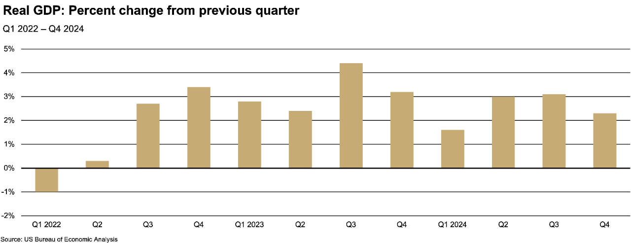This bar chart shows the real GDP percent change from the previous quarter, Q1 2022 to Q4 2024