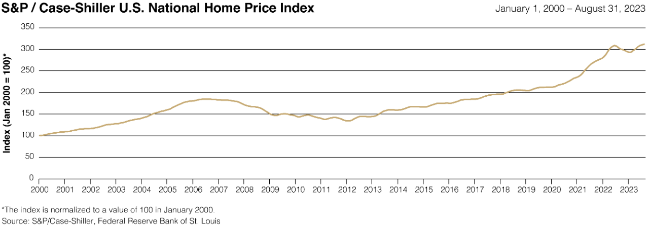 Chart depicting the S&P/Case-Shiller U.S. Home Price Index, which is an economic indicator measuring the change in value of U.S. single-family homes on a monthly basis