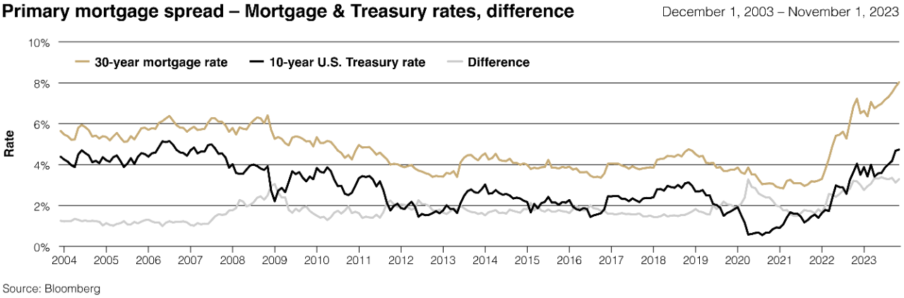 Chart depicting the prevailing 30-year mortgage rate, the benchmark 10-year U.S. Treasury rate and the difference between the two