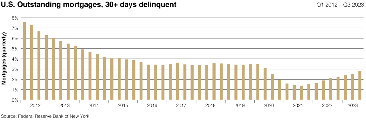 Chart depicting the percentage of outstanding U.S. mortgages that are more than 30 days delinquent