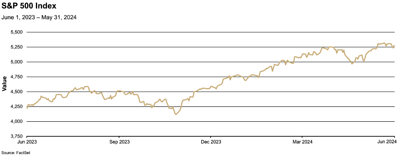 Chart depicting the value of the S&P 500 Index from June 2023 to May 2024
