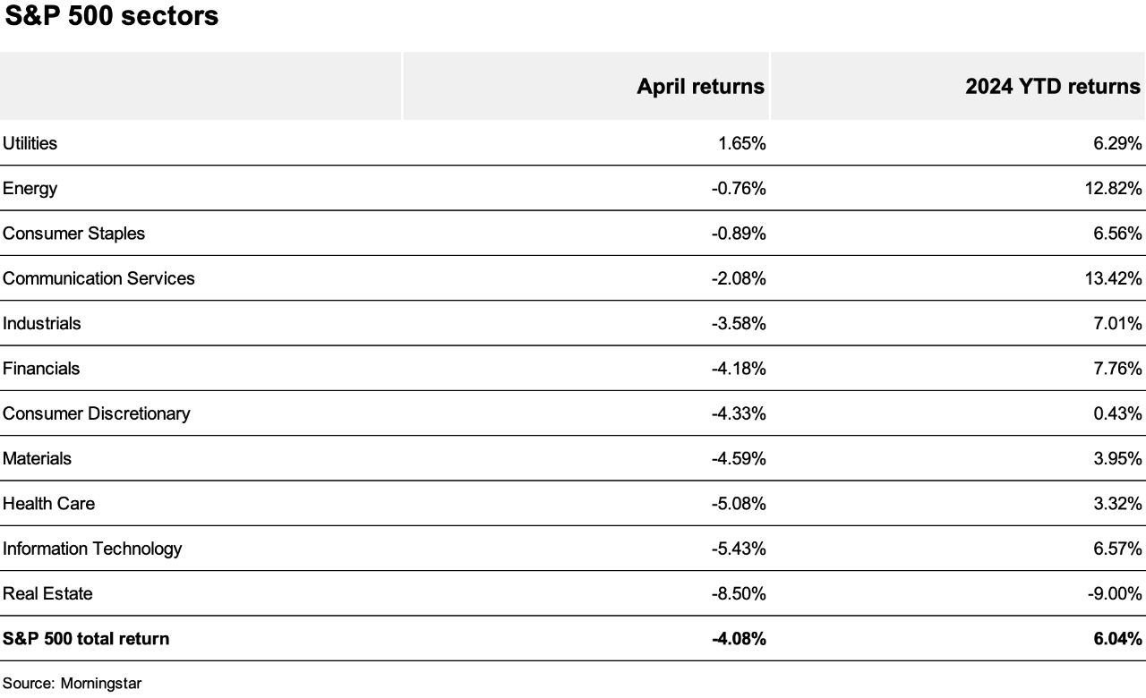 Chart depicting the April 2024 and year-to-date returns of 11 S&P 500 sectors.