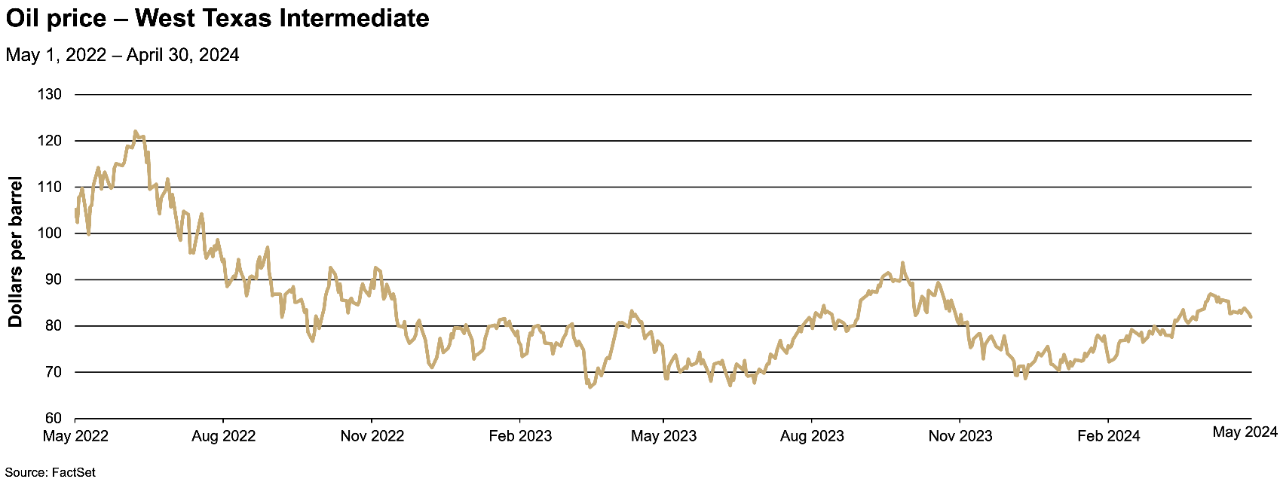 Chart depicting the price per barrel of West Texas Intermediate crude oil from May 2023 to April 2024