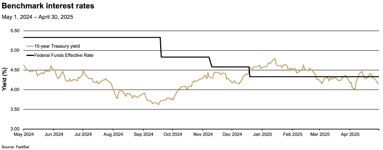 This line graph tracks two benchmark interest rates, the Federal Funds effective rate and the 10-year Treasury yield, from May 1, 2024, to April 30, 2025.