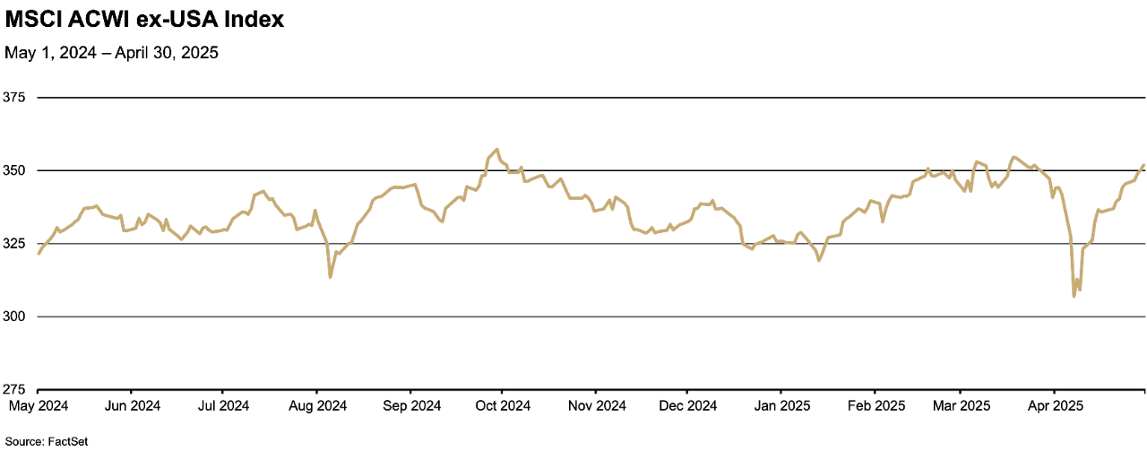 This line graph tracks the MSCI ACWI ex-USA Index from May 1, 2024, to April 30, 2025.