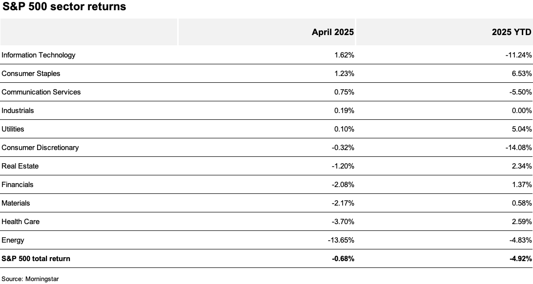 Chart depicting the April 2025 and year-to-date returns of 11 S&P 500 sectors.