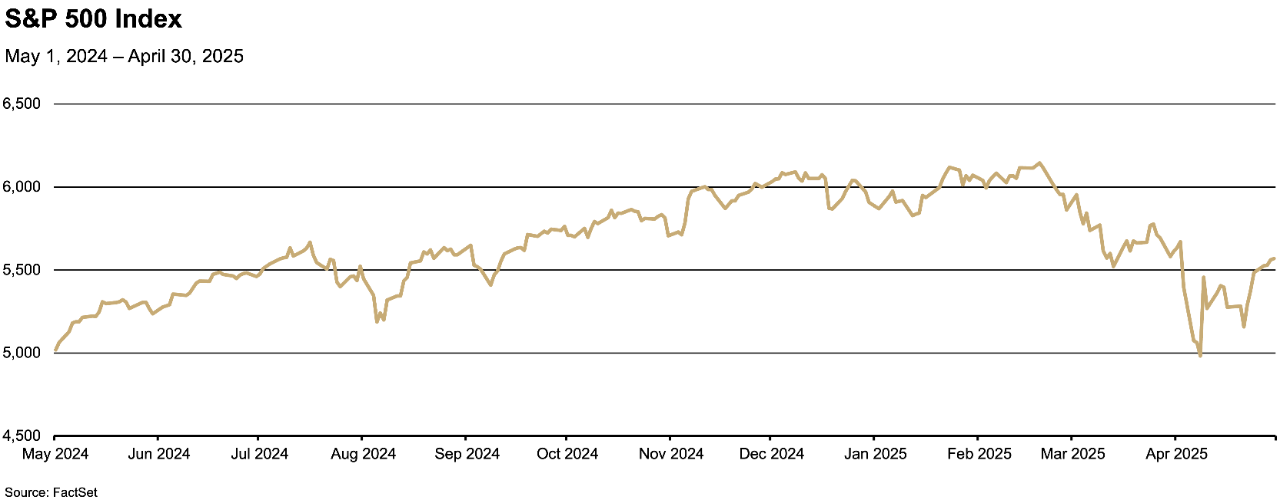 Chart depicting the value of the S&P 500 Index from May 2024 to April 2025