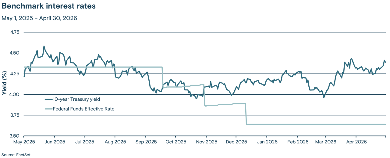 This line graph tracks two benchmark interest rates, the Federal Funds effective rate and the 10-year Treasury yield, from May 2025 through April 2026.