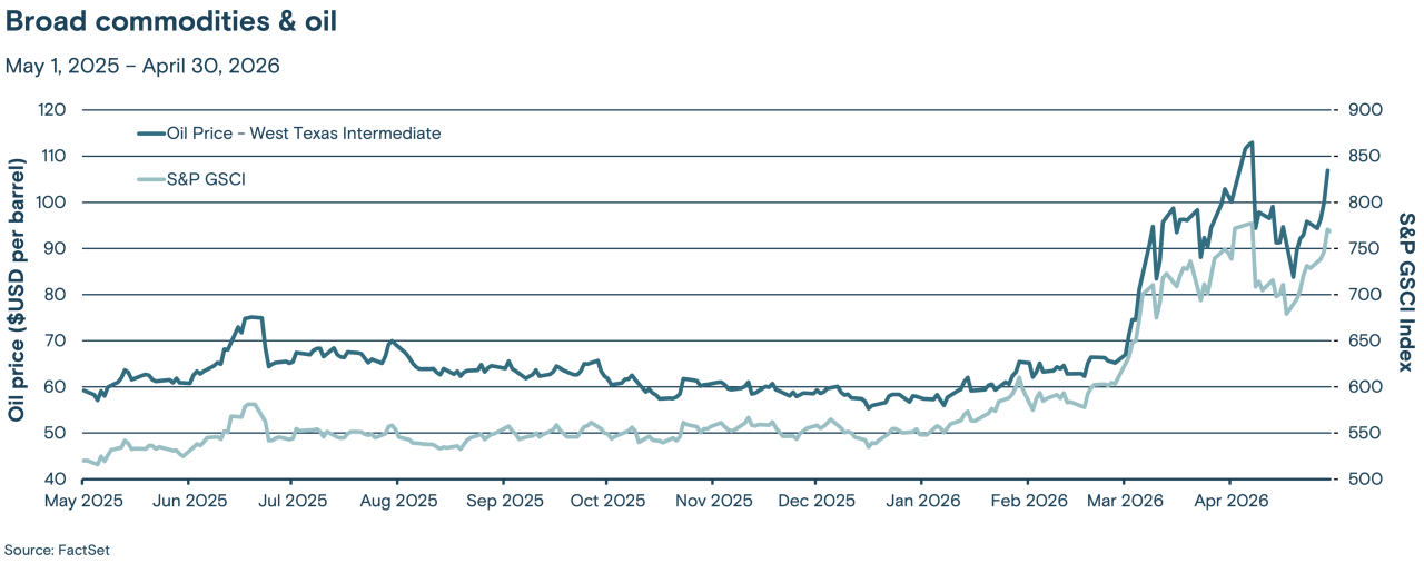This line graph tracks the price of West Texas Intermediate crude oil and the S&P GSCI commodity index from May 2025 through April 2026.