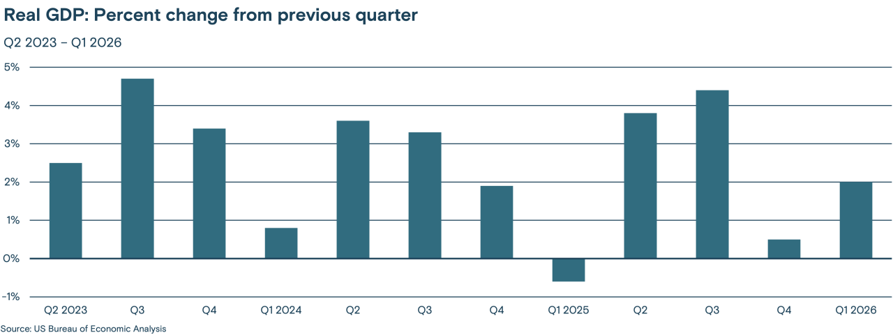 This bar chart shows the real GDP percent change from Q1 2023 to Q1 2026.