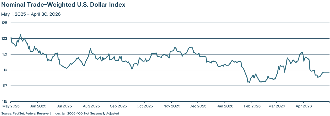 This line graph tracks the index value from May 2025 through April 2026.