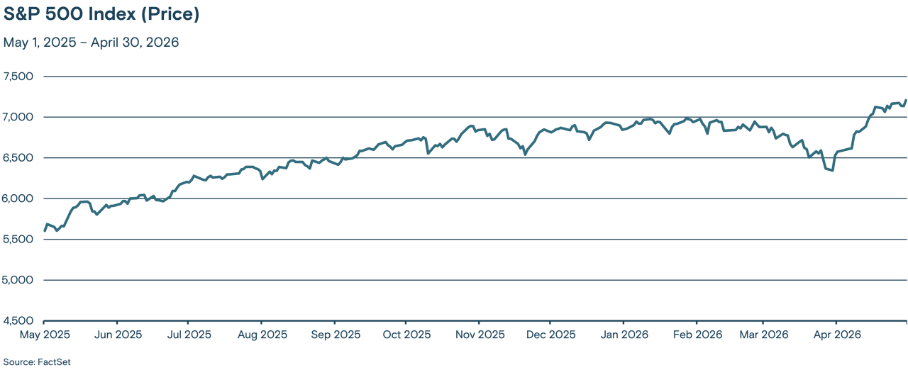 Line graph showing the trend of the S&P 500 Index from May 2025 through April 2026.