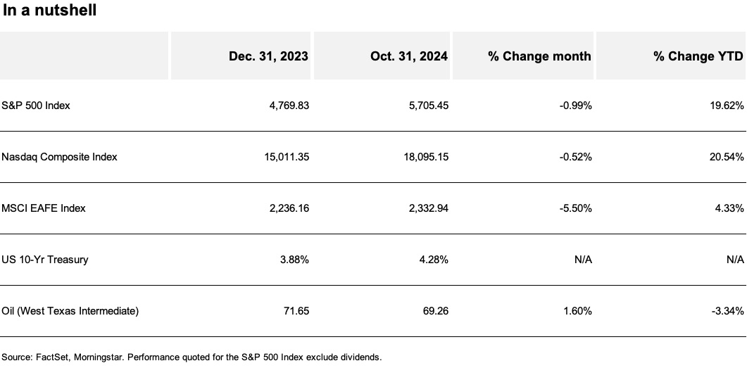 Chart summarizing the performance of select market indexes, 10-year T bonds, and oil.