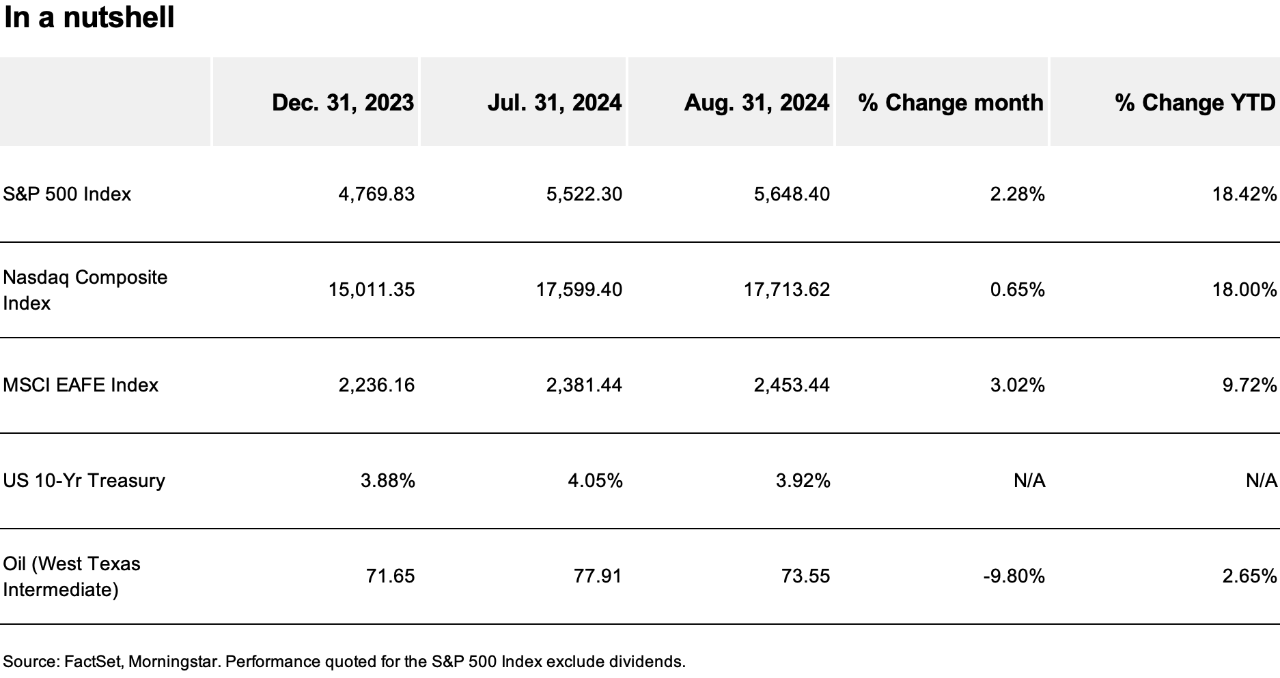 Chart summarizing the performance of select market indexes, 10-year T bonds, and oil.