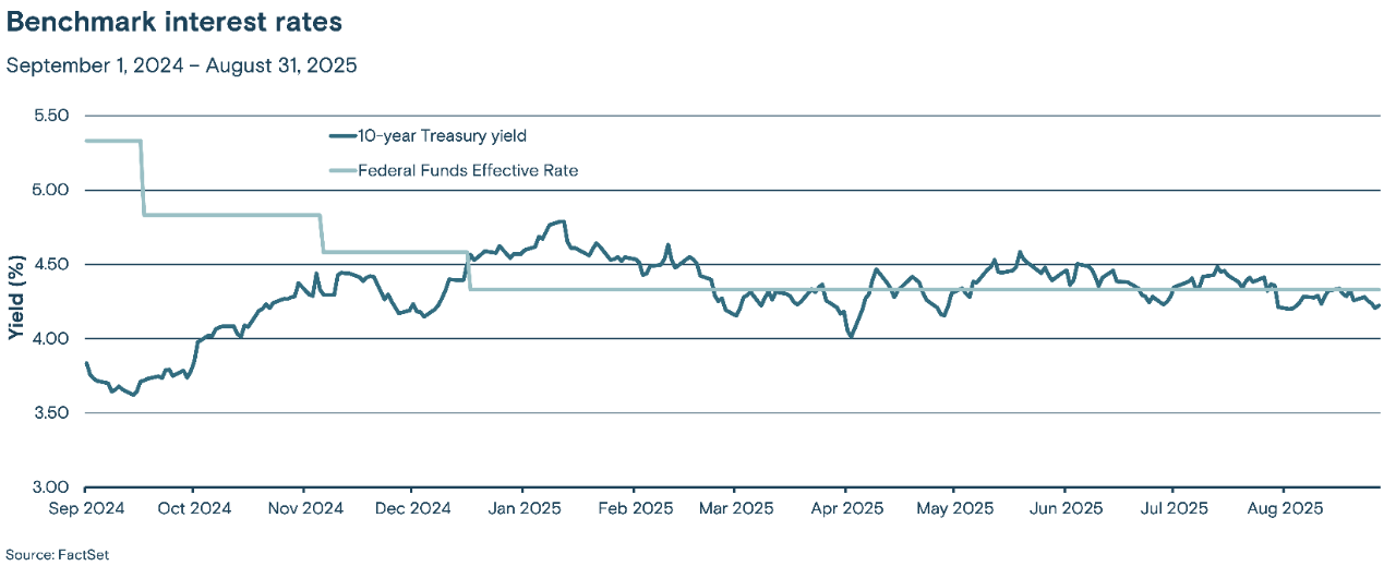 This line graph tracks two benchmark interest rates, the Federal Funds effective rate and the 10-year Treasury yield, from September 2024 through August 2025.