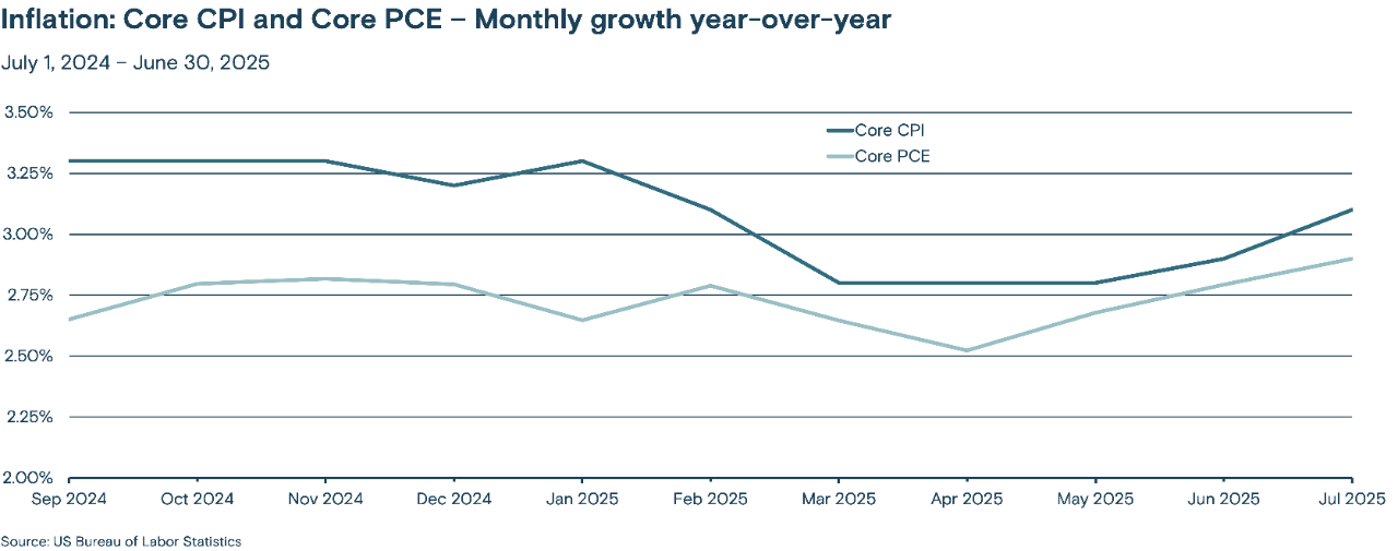 This line graph tracks the monthly year-over-year growth of the Core CPI (Consumer Price Index) and Core PCE (Personal Consumption Expenditures) from September 2024 through June 2025.