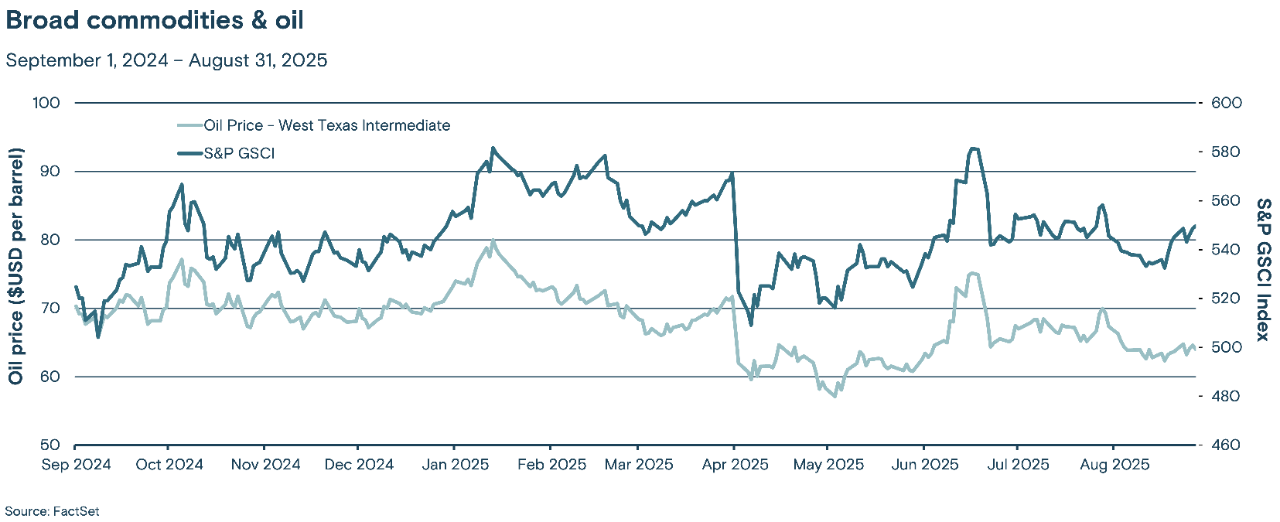 This line graph tracks the price of West Texas Intermediate crude oil and the S&P GSCI commodity index from September 2024 through August 2025.
