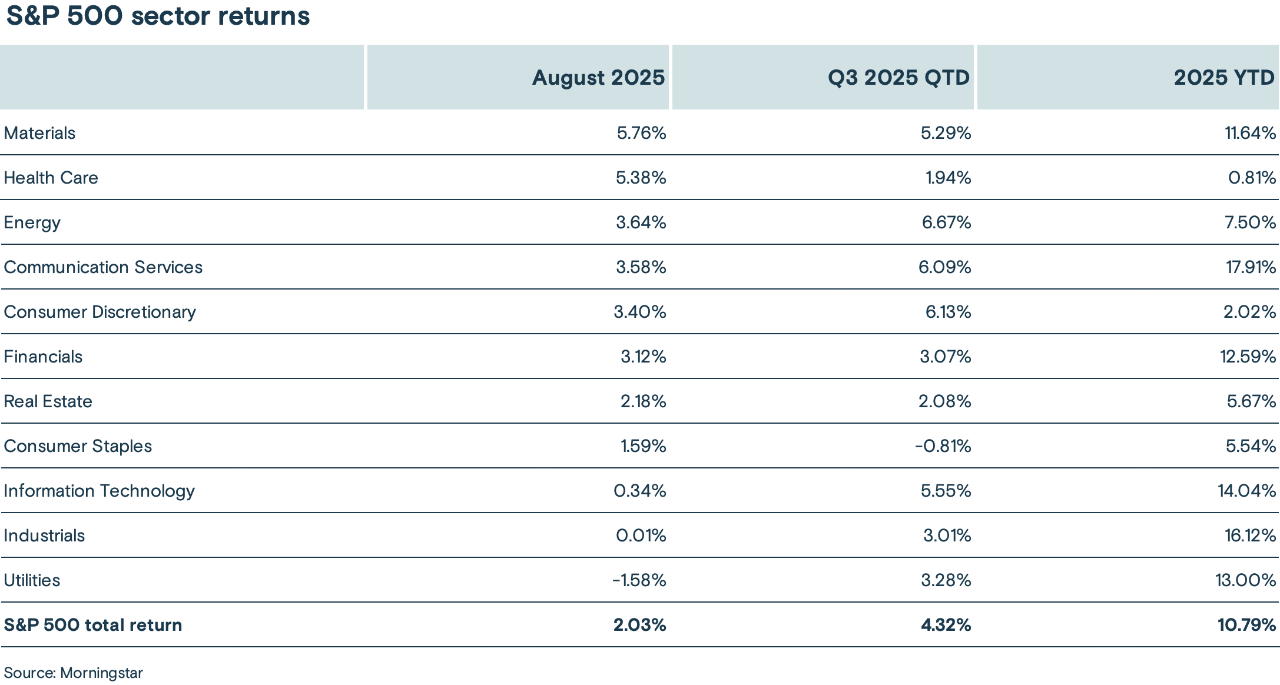 Chart depicting the August 2025, Q3 2025 quarter-to-date and year-to-date returns of 11 S&P 500 sectors.