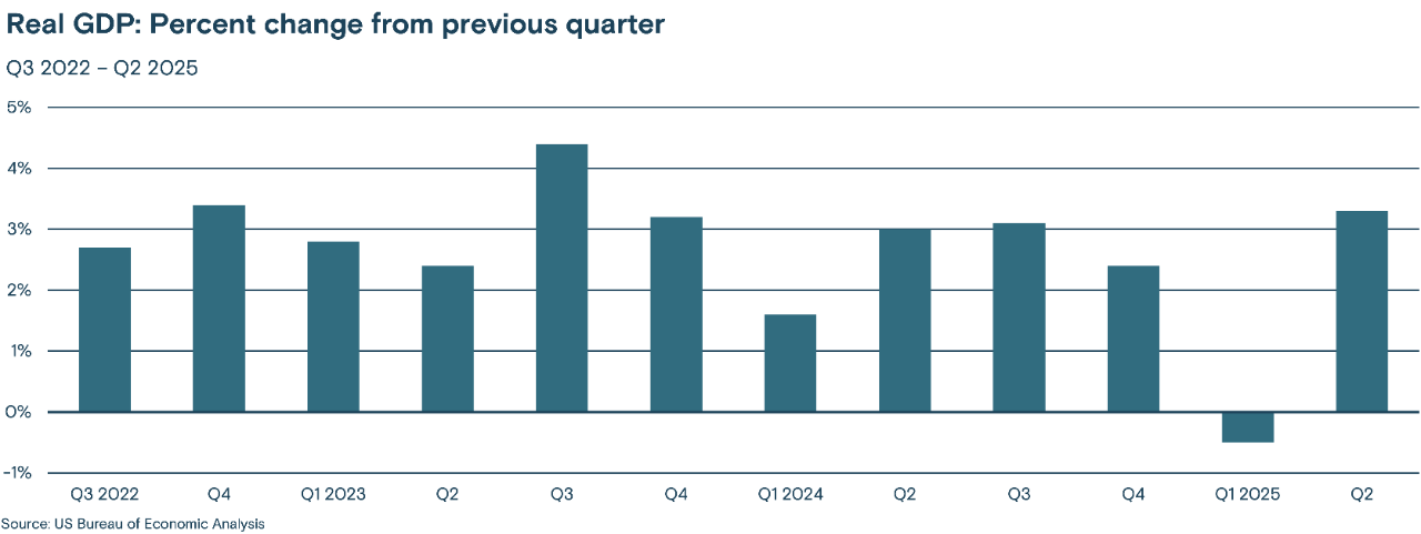   This bar chart shows the real GDP percent change from the previous quarter, Q3 2022 to Q2 2025.