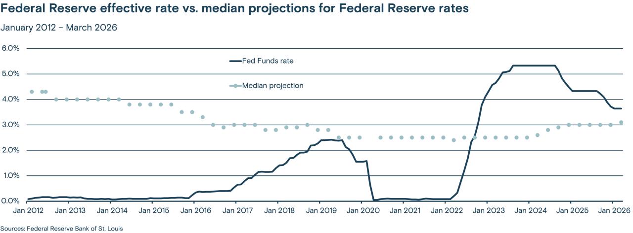 This chart compares the Federal Reserve effective rate with the median projections for Federal Reserve rates