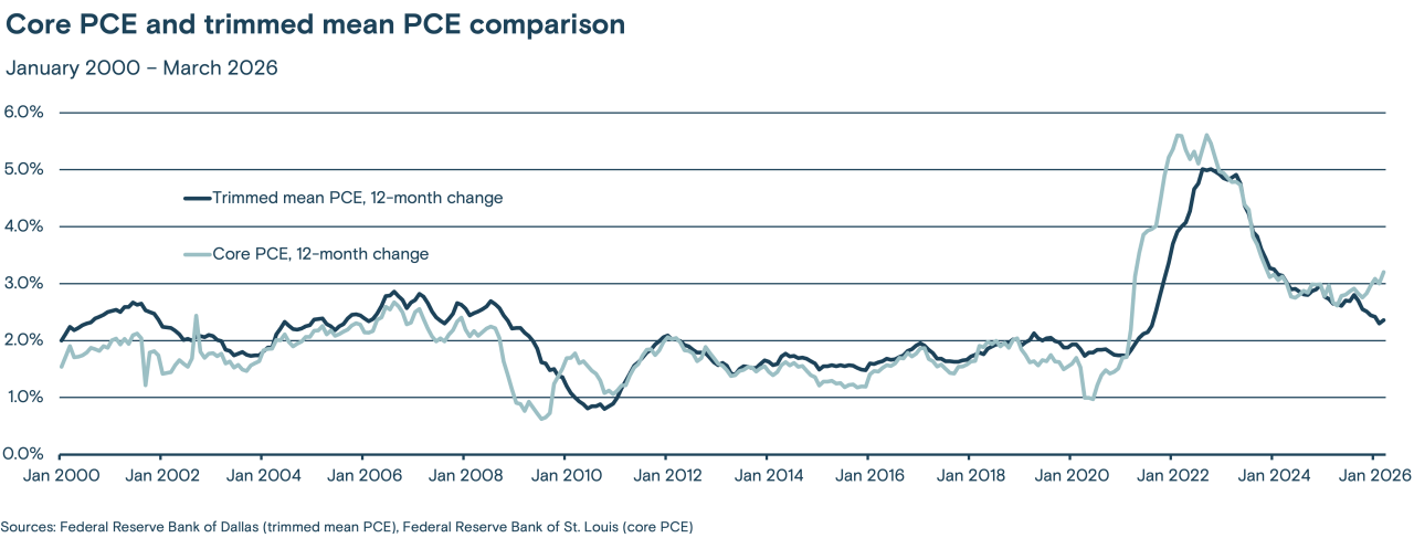 This chart compares the Core Personal Consumption Expenditures Price Index with the trimmed mean Personal Consumption Expenditures Price Index