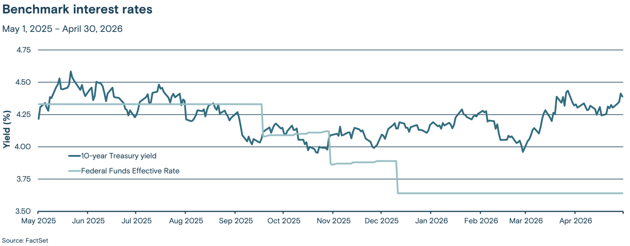 This line graph tracks two benchmark interest rates, the Federal Funds effective rate and the 10-year Treasury yield, from May 2025 through April 2026