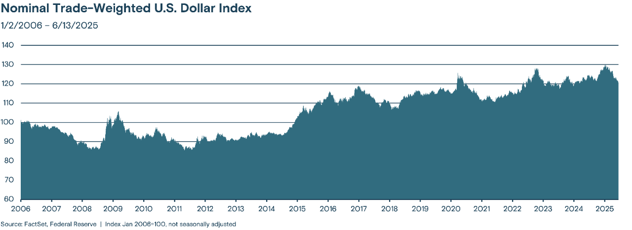This Nominal Trade-Weighted U.S. Dollar Index chart illustrates the fluctuations in the trade-weighted U.S. dollar index with a general upward trend from Jan. 2, 2006 to June 13, 2025.