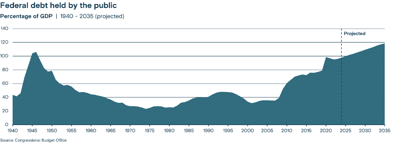 This chart illustrates the federal debt as a percentage of GDP fro 1940 to 2035 with projections starting after 2025.