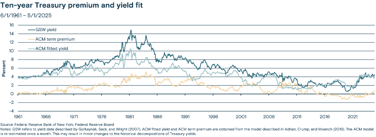 This Ten-year Treasury Premium and Yield Fit chart spans from June 1, 1961 to May 1, 2025 and illustrates the steady rise of the term premium since 2020.