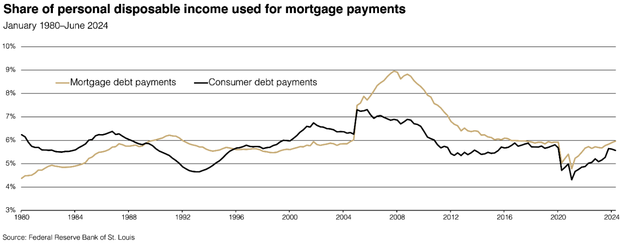 Chart illustrating the share of personal disposable income used for mortgage payments
