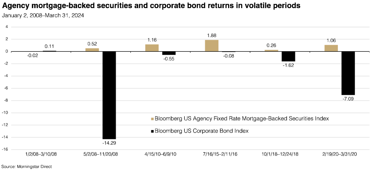A chart displaying agency mortgage-backed securities and corporate bond returns in volatile periods
