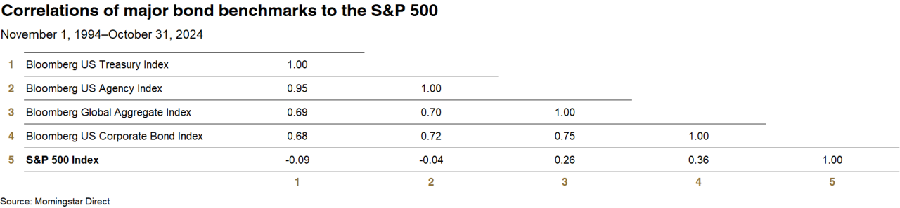 A chart illustrating the correlations of major bond benchmarks to the S&P 500