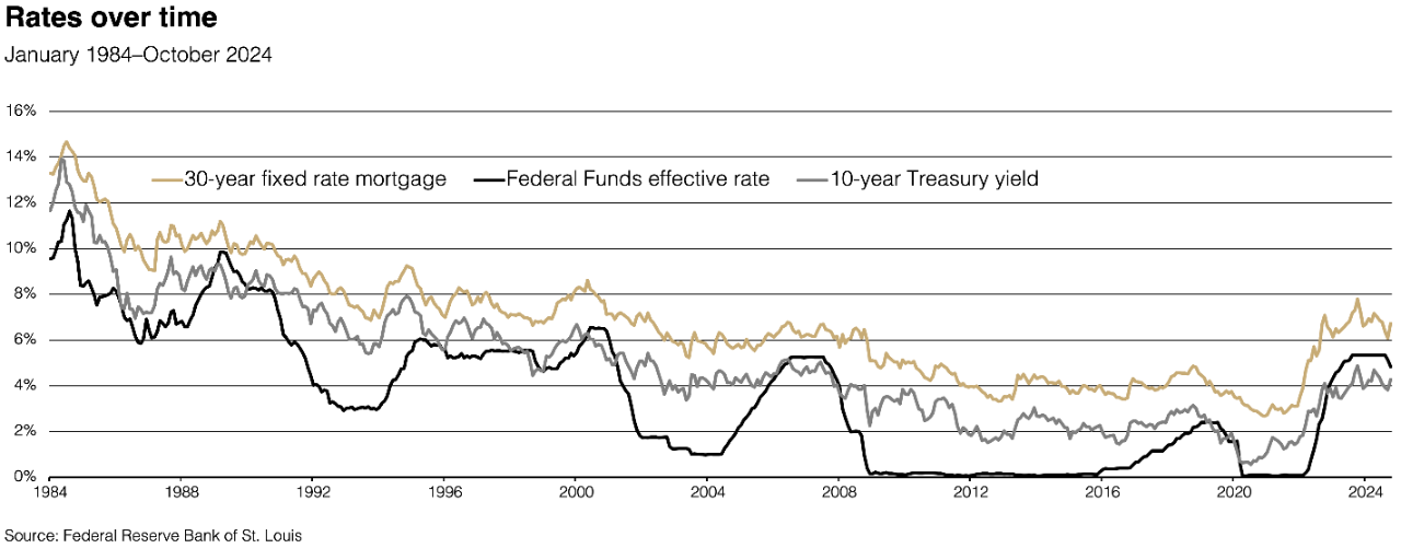 30-year fixed-rate mortgage interest rates compared to the Federal Funds effective rate and 10-year Treasury yield over a 40-year period