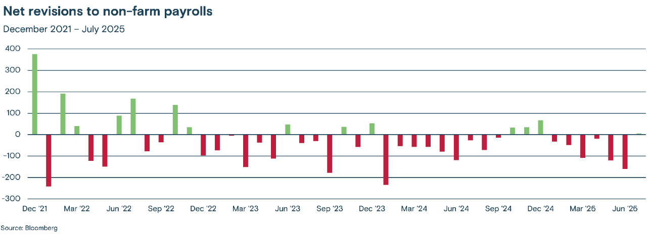This bar chart illustrates the net revisions to non-farm payrolls in the US from December 2021 to July 2025,  showing both positive and negative adjustments to previously reported employment figures over time.