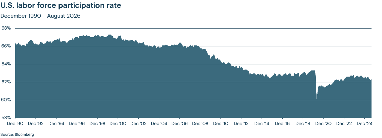 This chart displays the U.S. labor force participation rate from December 1990 to August 2025, showing the percentage of the population that is either employed or actively seeking employment over time.