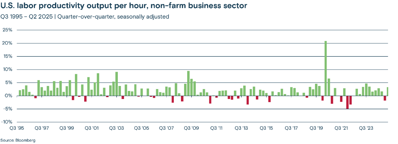 This bar chart illustrates the quarter-over-quarter, seasonally adjusted U.S. labor productivity output per hour in the non-farm business sector from Q3 1995 to Q2 2025,  showing both positive and negative percentage changes.