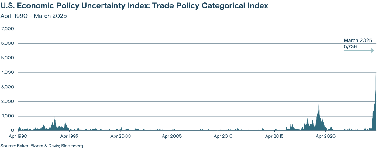 Line chart showing the Nominal Trade-Weighted U.S. Dollar Index and the 10-year Treasury rate from January 2023 to April 2025. The dollar index is shown on the left axis, and the treasury rate on the right.