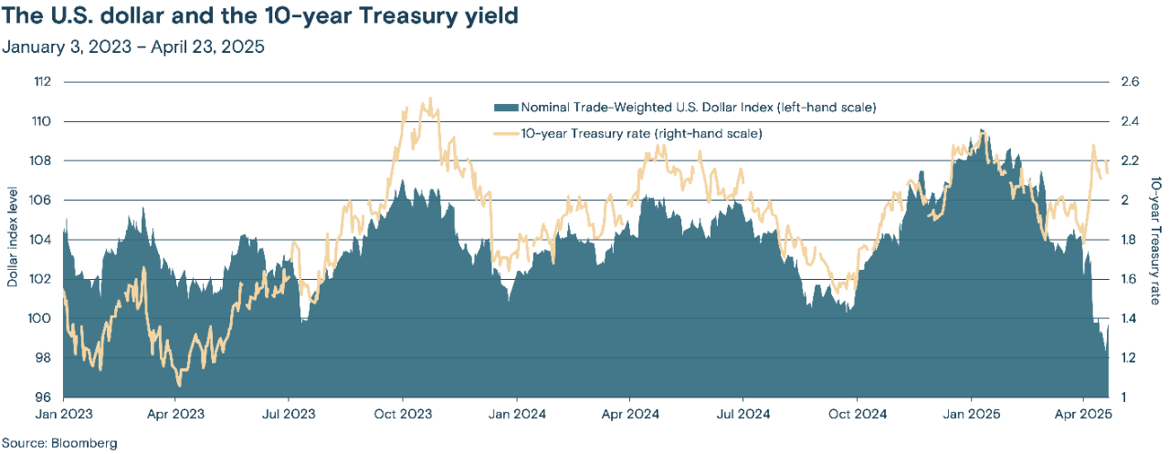 Line chart showing the Nominal Trade-Weighted U.S. Dollar Index and the 10-year Treasury rate from January 2023 to April 2025. The dollar index is shown on the left axis, and the treasury rate on the right.