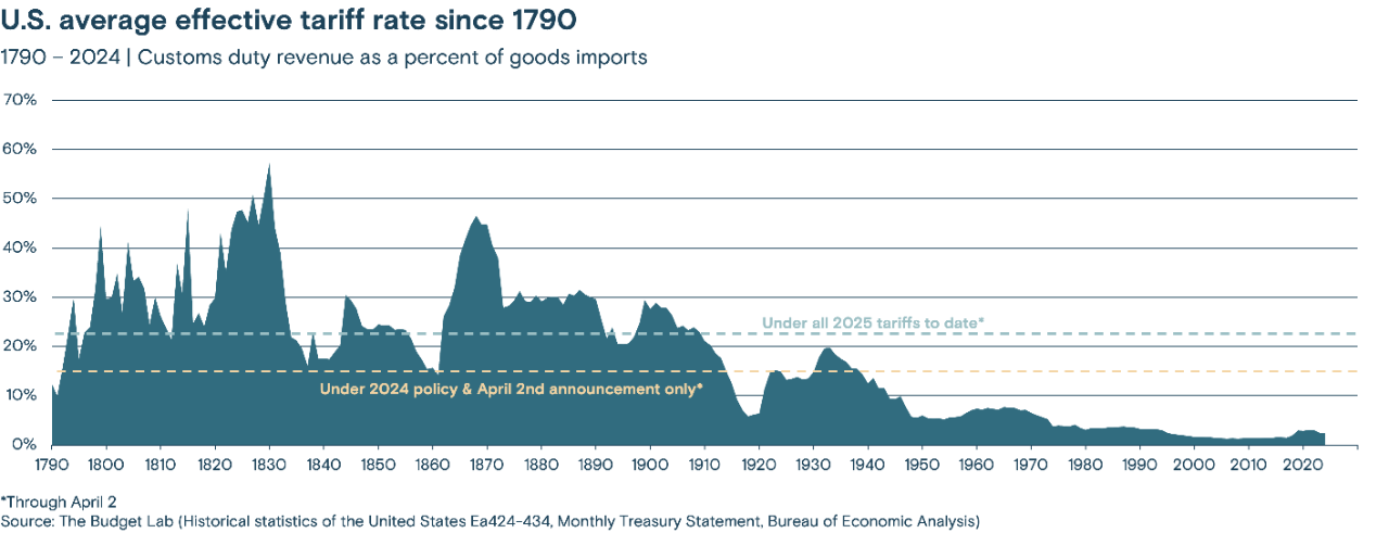 Line chart showing the U.S. average effective tariff rate (customs duty revenue as a percentage of goods imports) from 1790 to 2024, with projections for 2025 tariffs.
