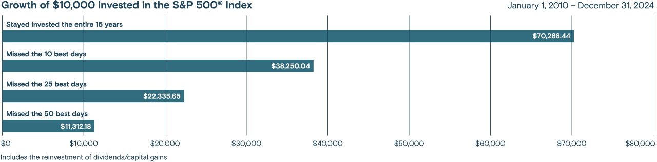 Horizontal bar chart comparing the growth of a $10,000 investment in the S&P 500 from 2010-2024, showing the impact of missing the best trading days. Staying invested the entire time yields significantly higher returns.