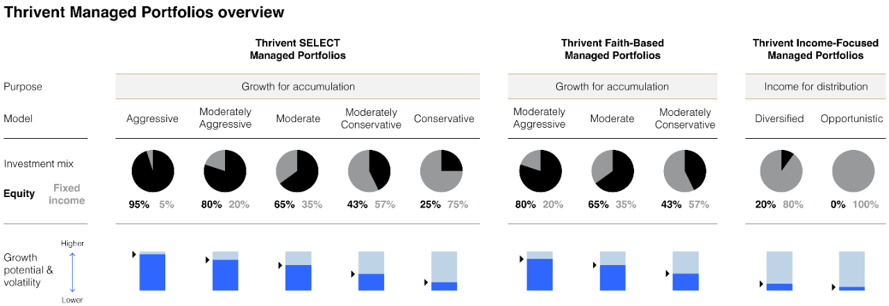 Visual graphic representation of purpose, model, investment mix, growth potential & volatility of three Thrivent Managed Portfolios