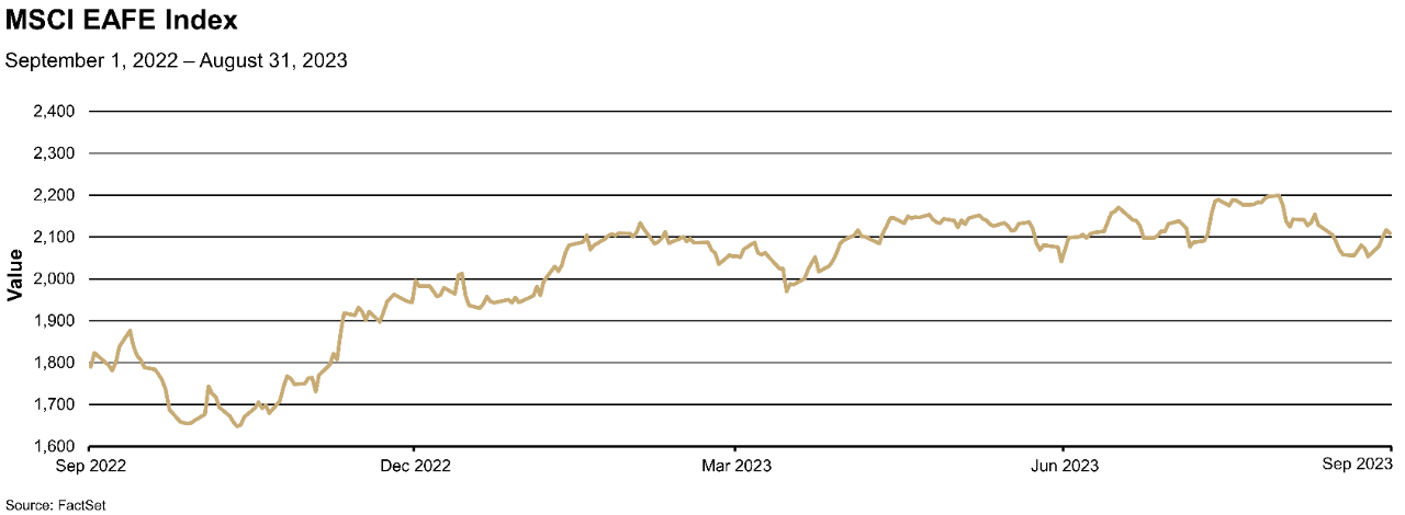 Chart depicting the value of the MSCI EAFE Index from September 2022 to August 2023