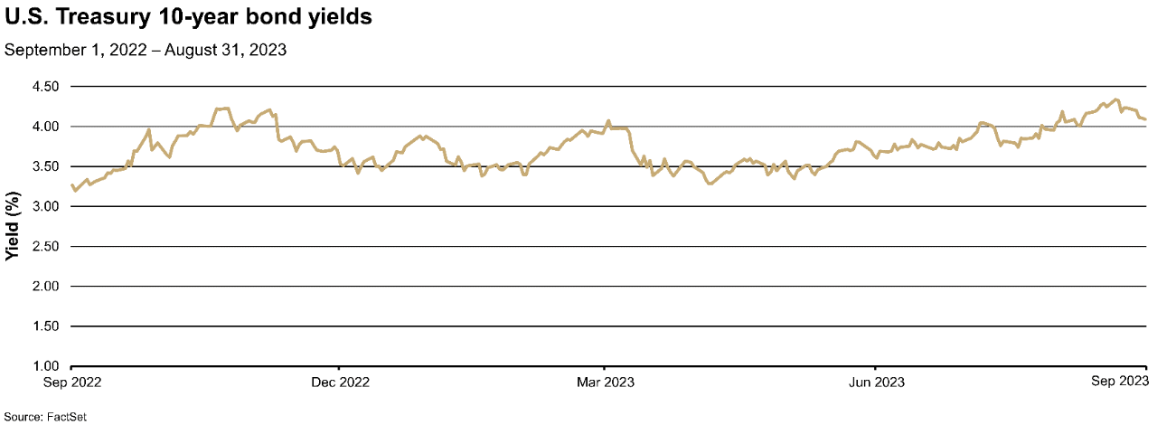 Chart depicting U.S. Treasury 10-year bond yields from September 2022 to August 2023.