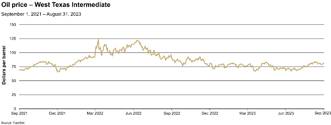 Chart depicting the price per barrel of West Texas Intermediate crude oil from September 2021 to August 2023.