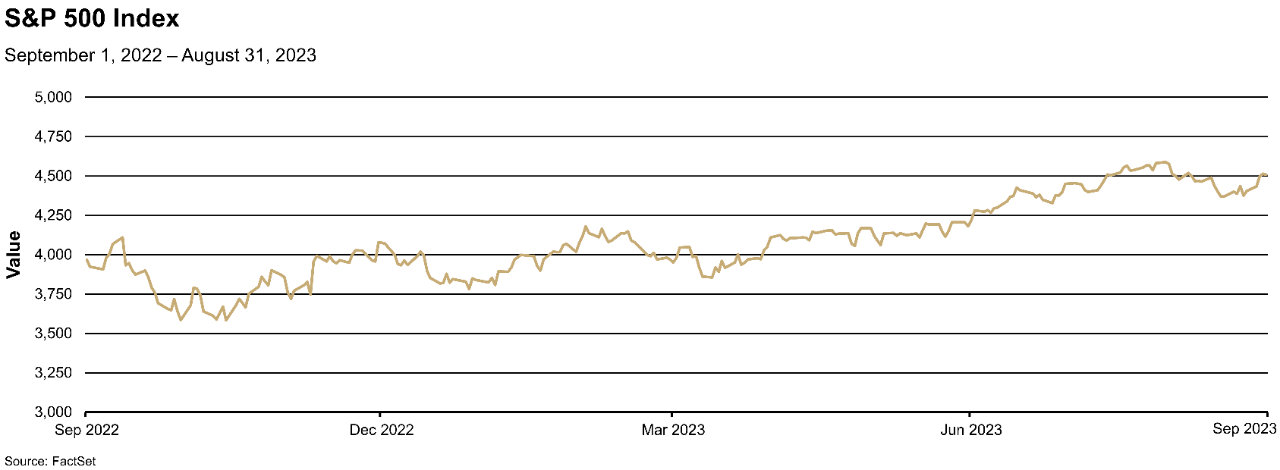 Chart depicting the value of the S&P 500 Index from September 2022 to August 2023.